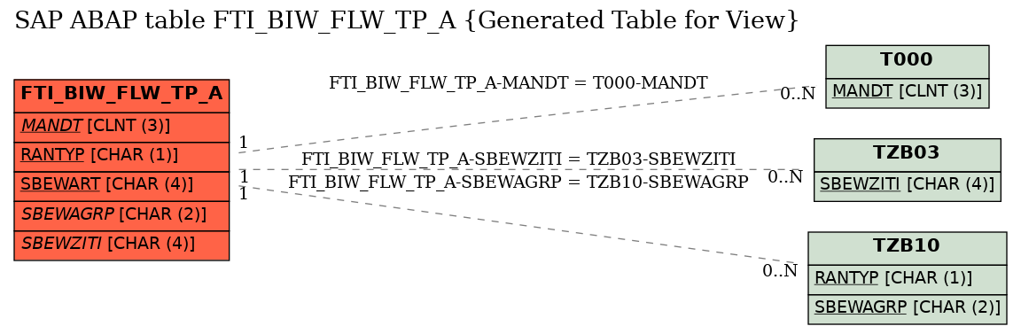 E-R Diagram for table FTI_BIW_FLW_TP_A (Generated Table for View)