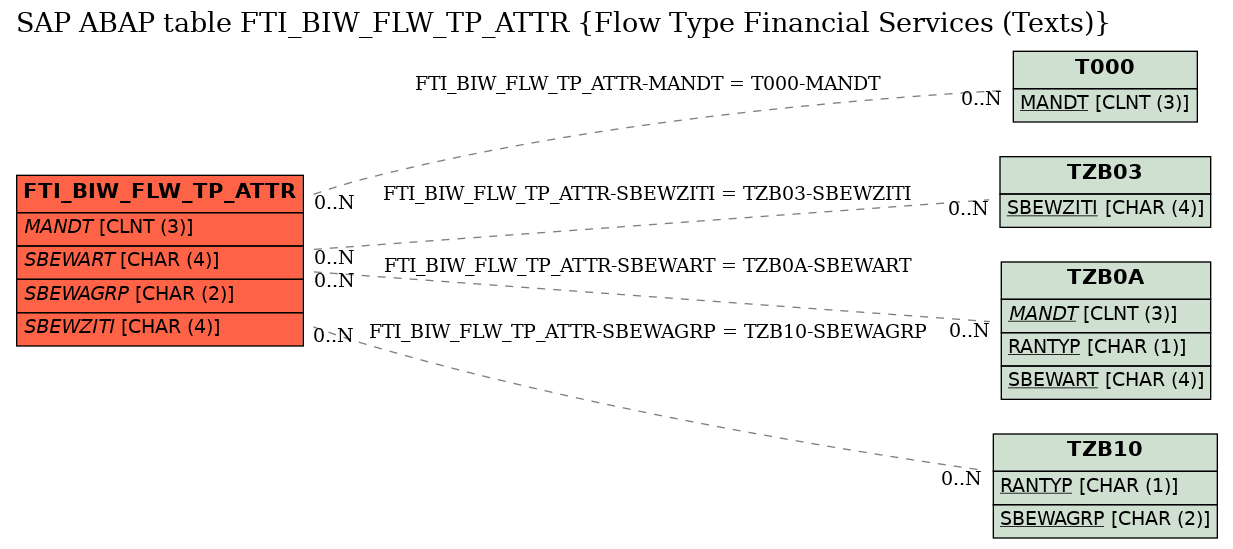 E-R Diagram for table FTI_BIW_FLW_TP_ATTR (Flow Type Financial Services (Texts))