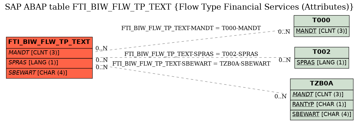 E-R Diagram for table FTI_BIW_FLW_TP_TEXT (Flow Type Financial Services (Attributes))