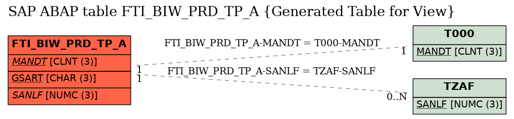 E-R Diagram for table FTI_BIW_PRD_TP_A (Generated Table for View)