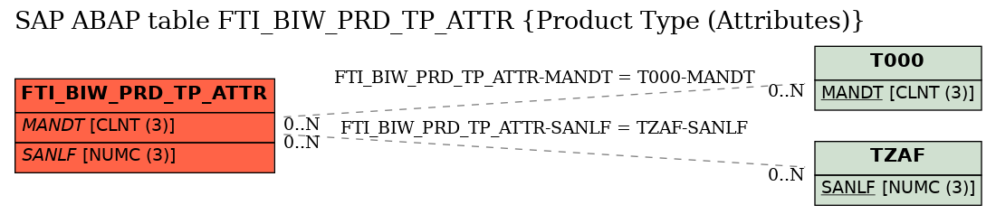 E-R Diagram for table FTI_BIW_PRD_TP_ATTR (Product Type (Attributes))