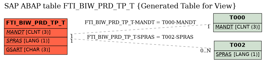 E-R Diagram for table FTI_BIW_PRD_TP_T (Generated Table for View)