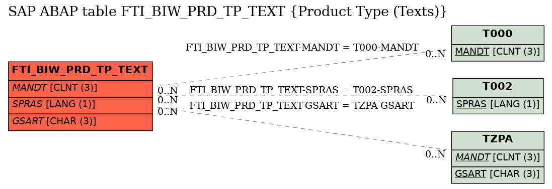 E-R Diagram for table FTI_BIW_PRD_TP_TEXT (Product Type (Texts))