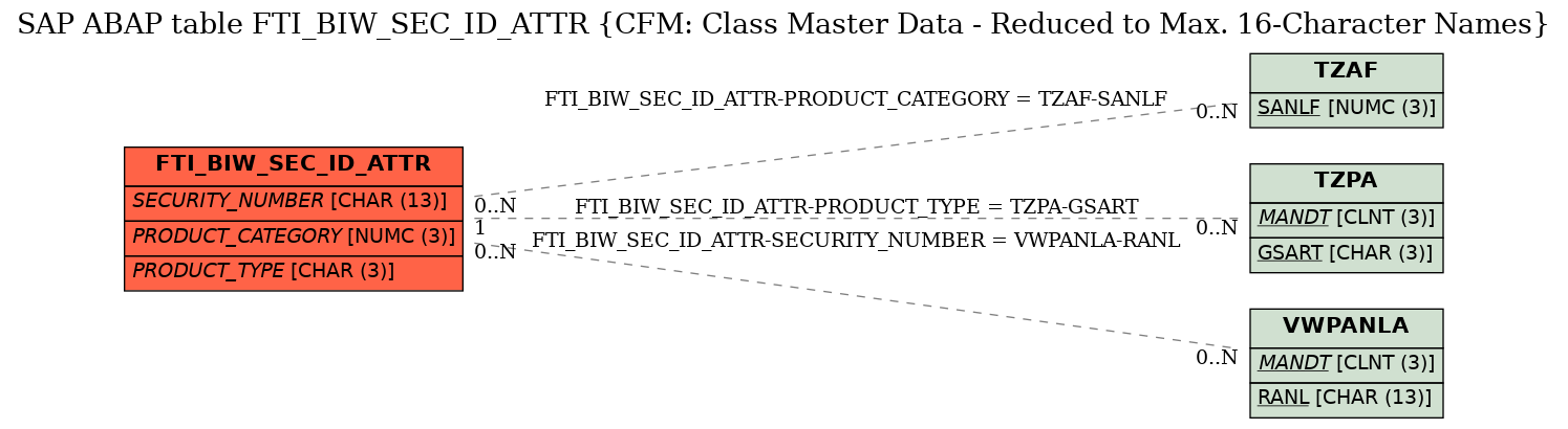 E-R Diagram for table FTI_BIW_SEC_ID_ATTR (CFM: Class Master Data - Reduced to Max. 16-Character Names)