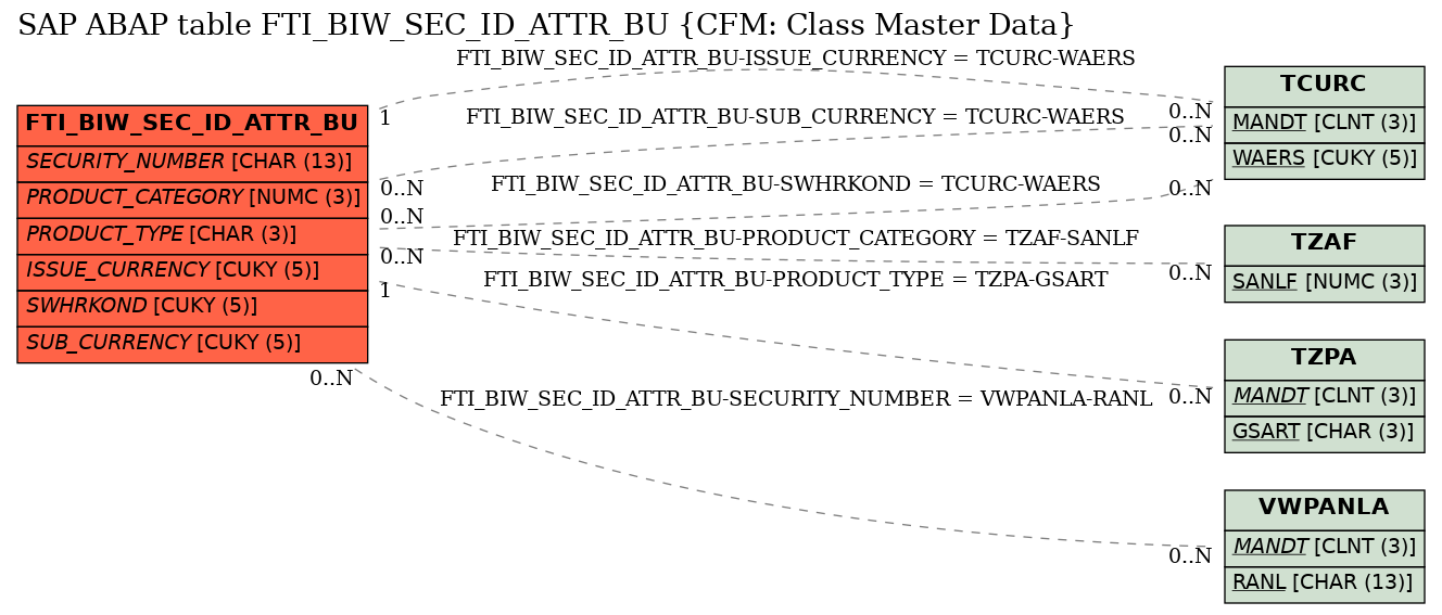 E-R Diagram for table FTI_BIW_SEC_ID_ATTR_BU (CFM: Class Master Data)