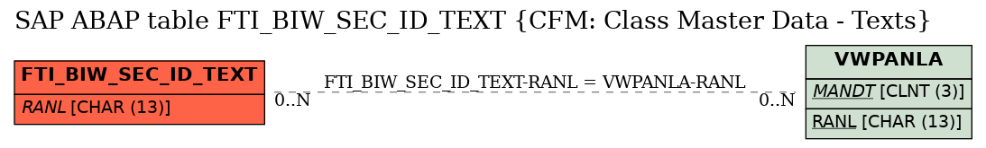 E-R Diagram for table FTI_BIW_SEC_ID_TEXT (CFM: Class Master Data - Texts)