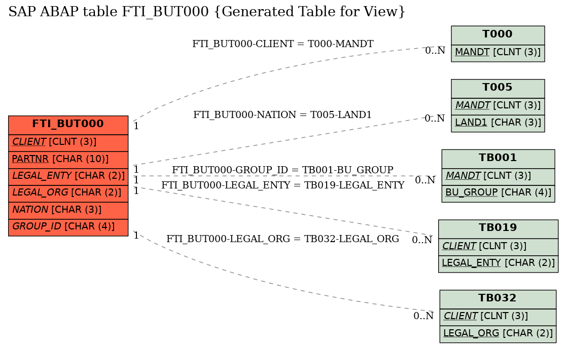E-R Diagram for table FTI_BUT000 (Generated Table for View)