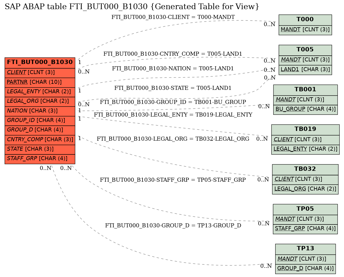 E-R Diagram for table FTI_BUT000_B1030 (Generated Table for View)