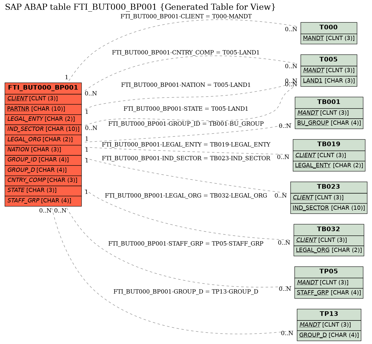 E-R Diagram for table FTI_BUT000_BP001 (Generated Table for View)
