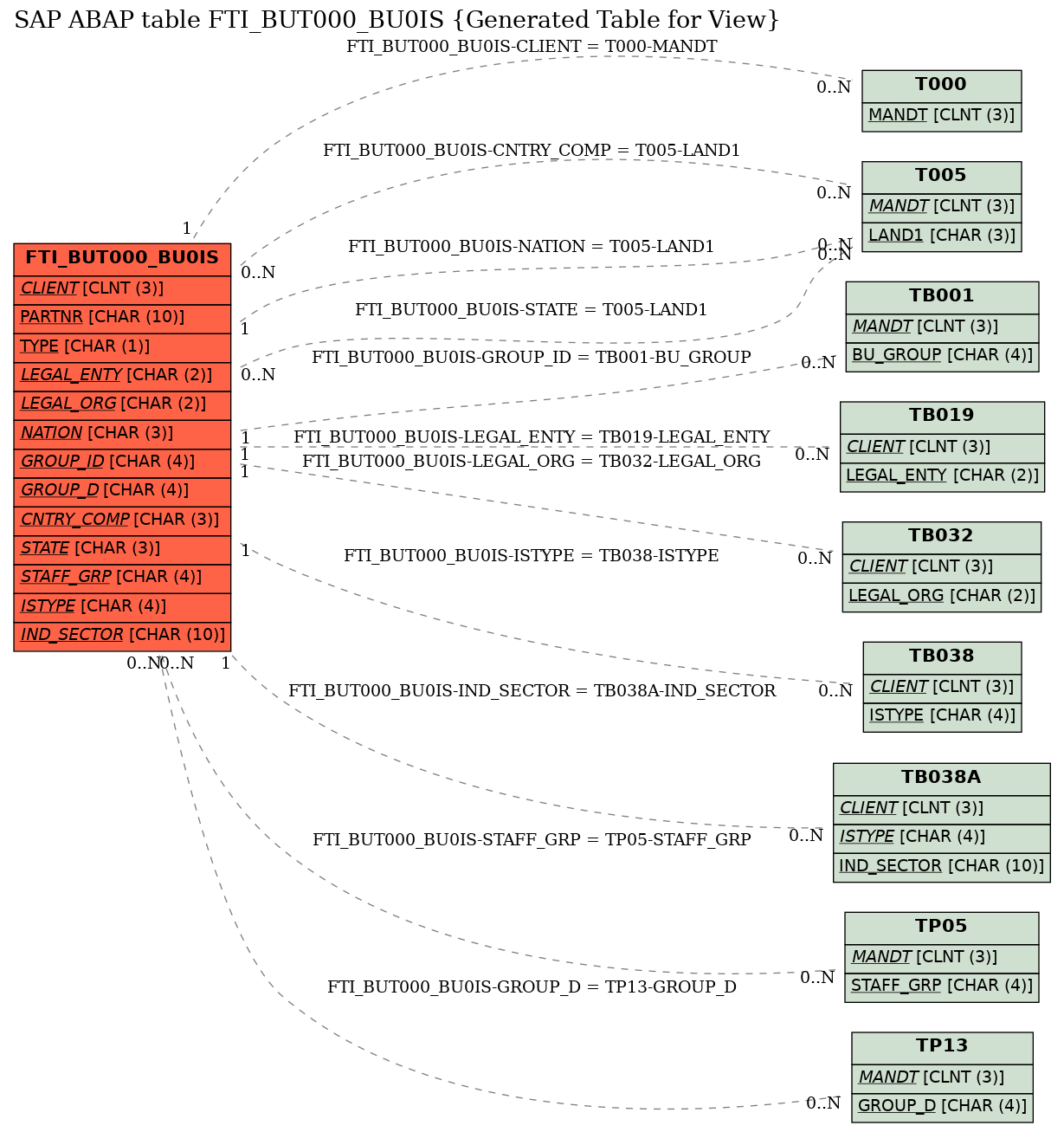 E-R Diagram for table FTI_BUT000_BU0IS (Generated Table for View)