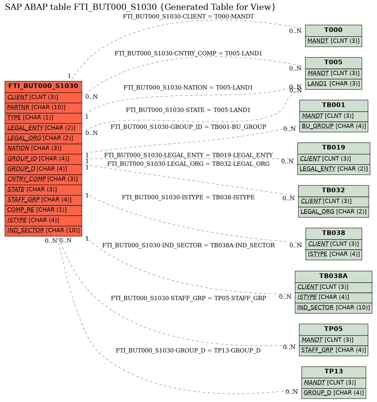 E-R Diagram for table FTI_BUT000_S1030 (Generated Table for View)