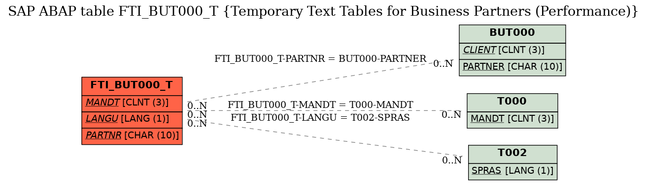 E-R Diagram for table FTI_BUT000_T (Temporary Text Tables for Business Partners (Performance))