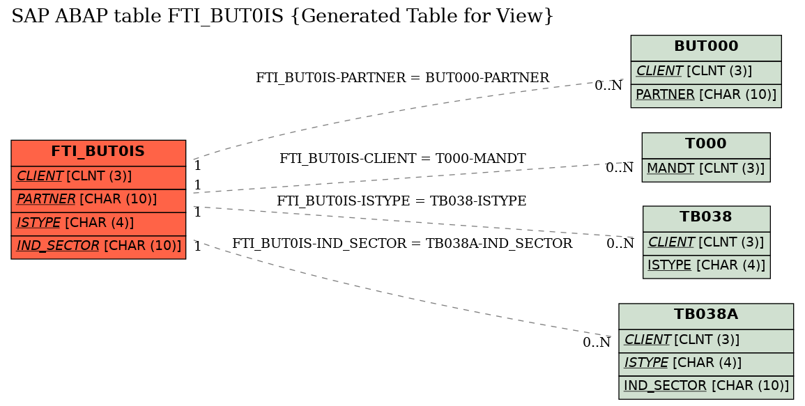 E-R Diagram for table FTI_BUT0IS (Generated Table for View)