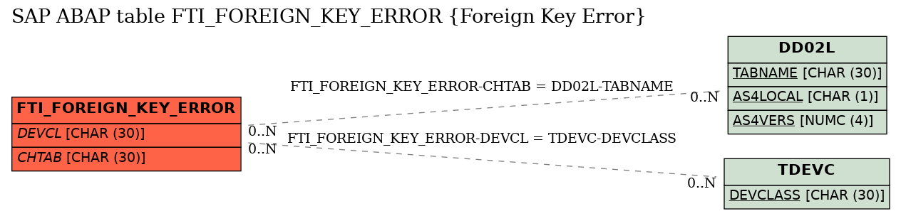 E-R Diagram for table FTI_FOREIGN_KEY_ERROR (Foreign Key Error)