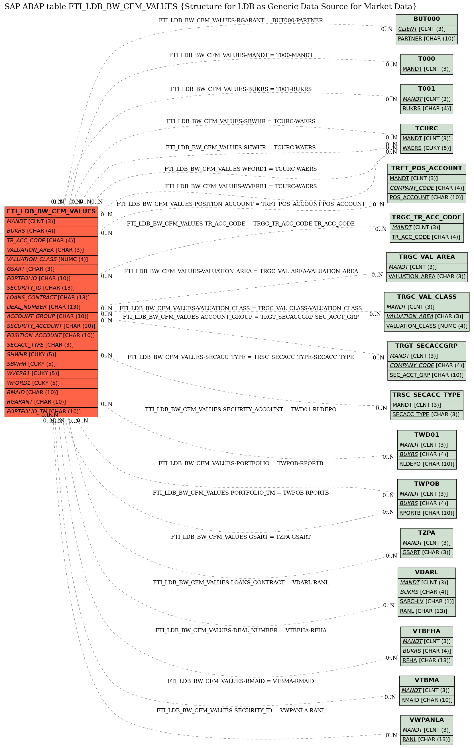 E-R Diagram for table FTI_LDB_BW_CFM_VALUES (Structure for LDB as Generic Data Source for Market Data)