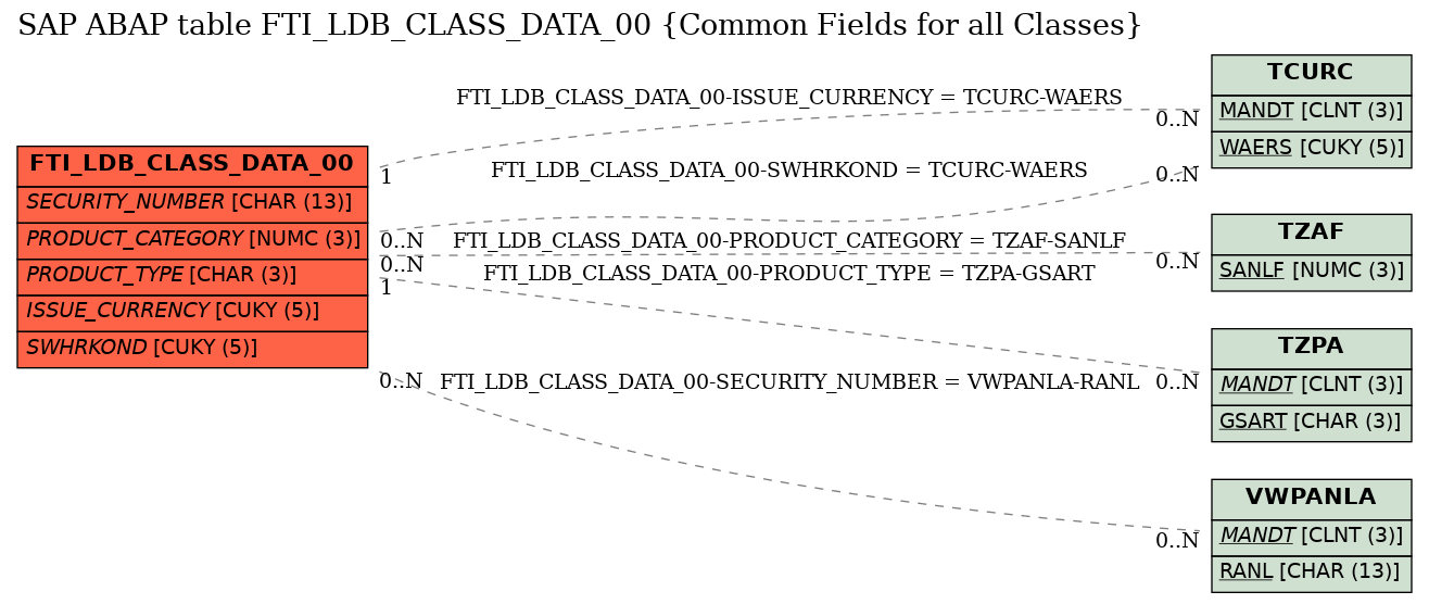 E-R Diagram for table FTI_LDB_CLASS_DATA_00 (Common Fields for all Classes)