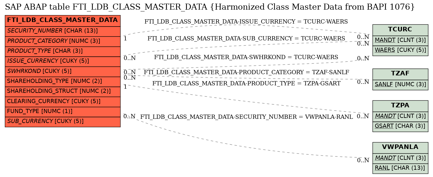 E-R Diagram for table FTI_LDB_CLASS_MASTER_DATA (Harmonized Class Master Data from BAPI 1076)