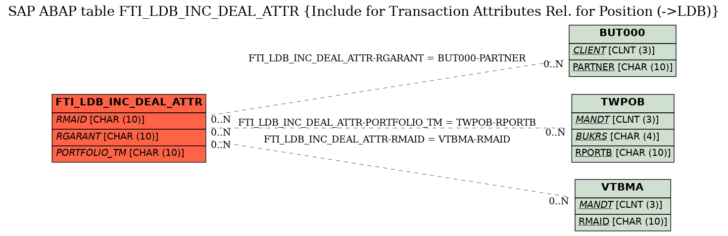 E-R Diagram for table FTI_LDB_INC_DEAL_ATTR (Include for Transaction Attributes Rel. for Position (->LDB))