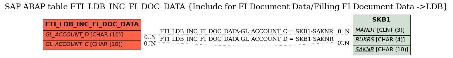 E-R Diagram for table FTI_LDB_INC_FI_DOC_DATA (Include for FI Document Data/Filling FI Document Data ->LDB)