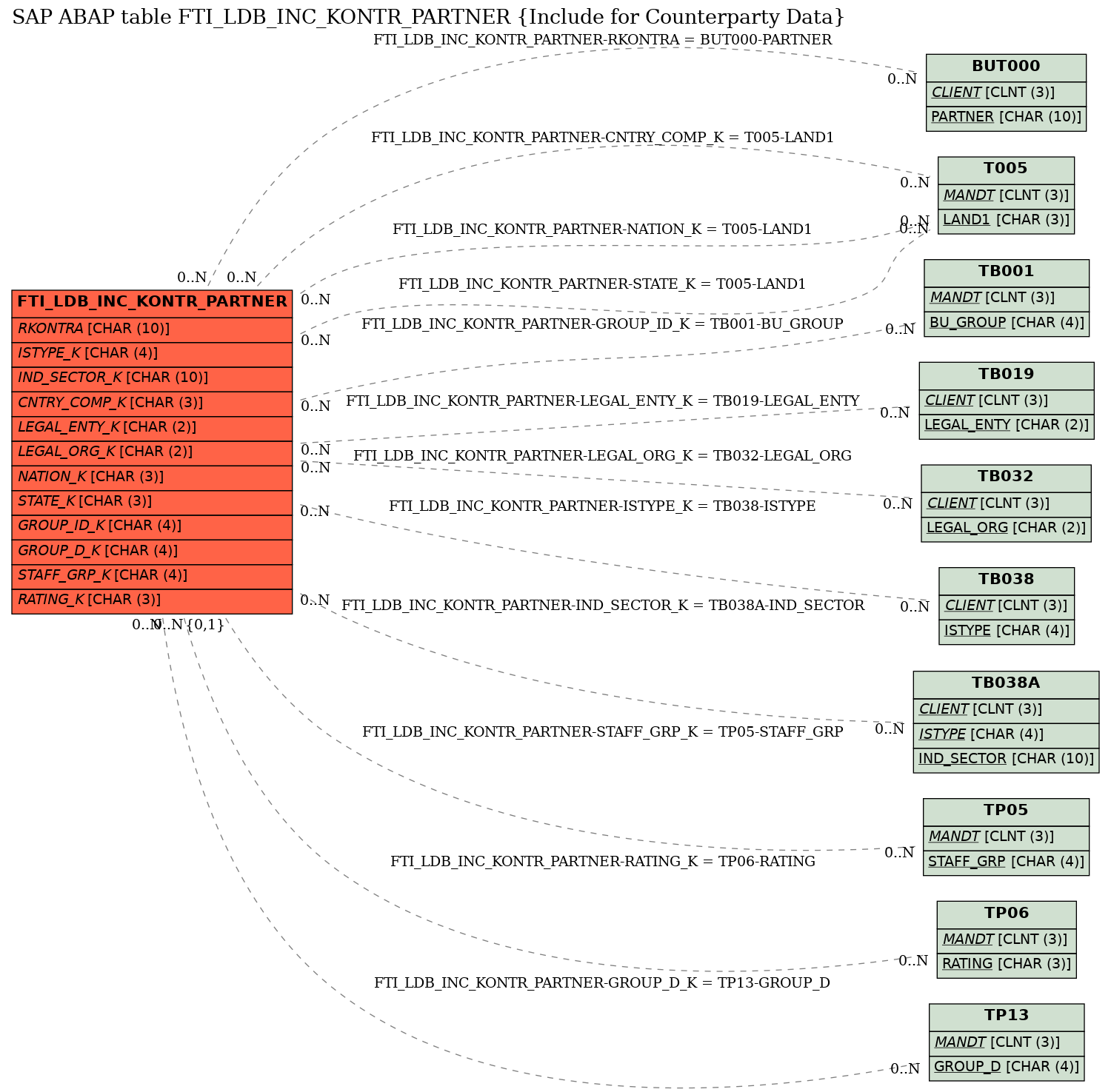 E-R Diagram for table FTI_LDB_INC_KONTR_PARTNER (Include for Counterparty Data)
