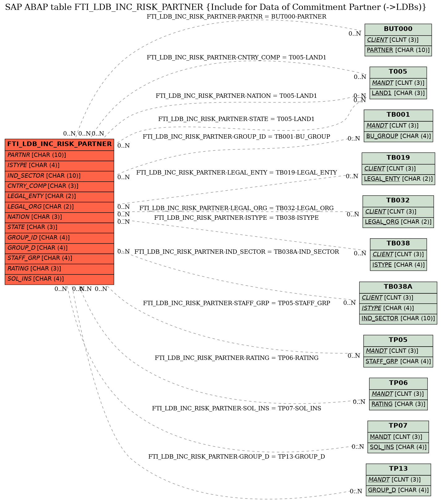 E-R Diagram for table FTI_LDB_INC_RISK_PARTNER (Include for Data of Commitment Partner (->LDBs))