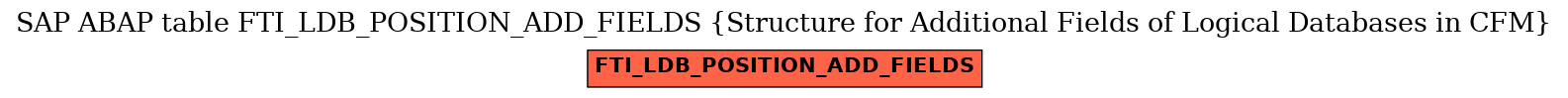 E-R Diagram for table FTI_LDB_POSITION_ADD_FIELDS (Structure for Additional Fields of Logical Databases in CFM)