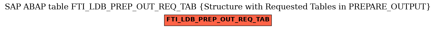 E-R Diagram for table FTI_LDB_PREP_OUT_REQ_TAB (Structure with Requested Tables in PREPARE_OUTPUT)