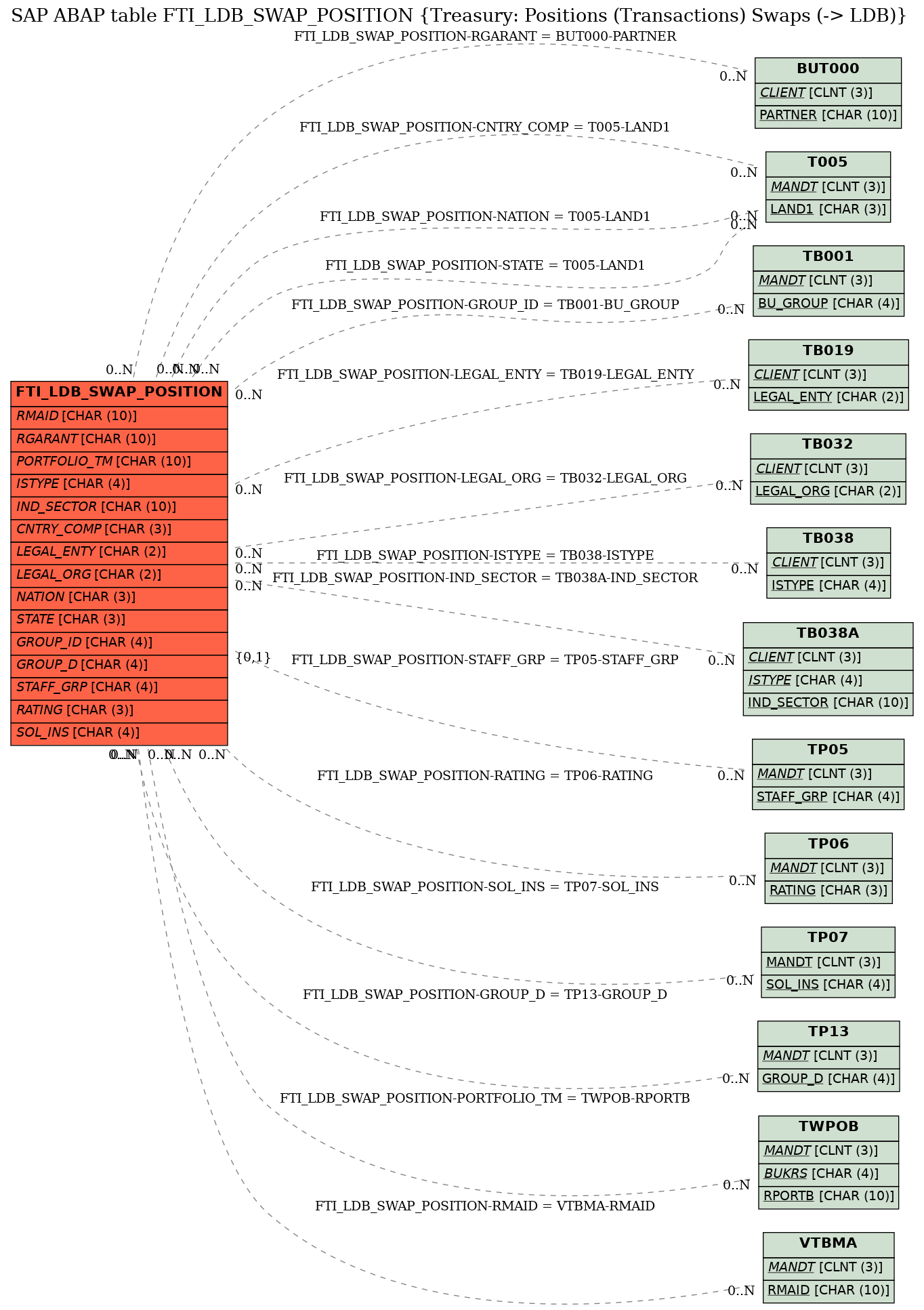 E-R Diagram for table FTI_LDB_SWAP_POSITION (Treasury: Positions (Transactions) Swaps (-> LDB))