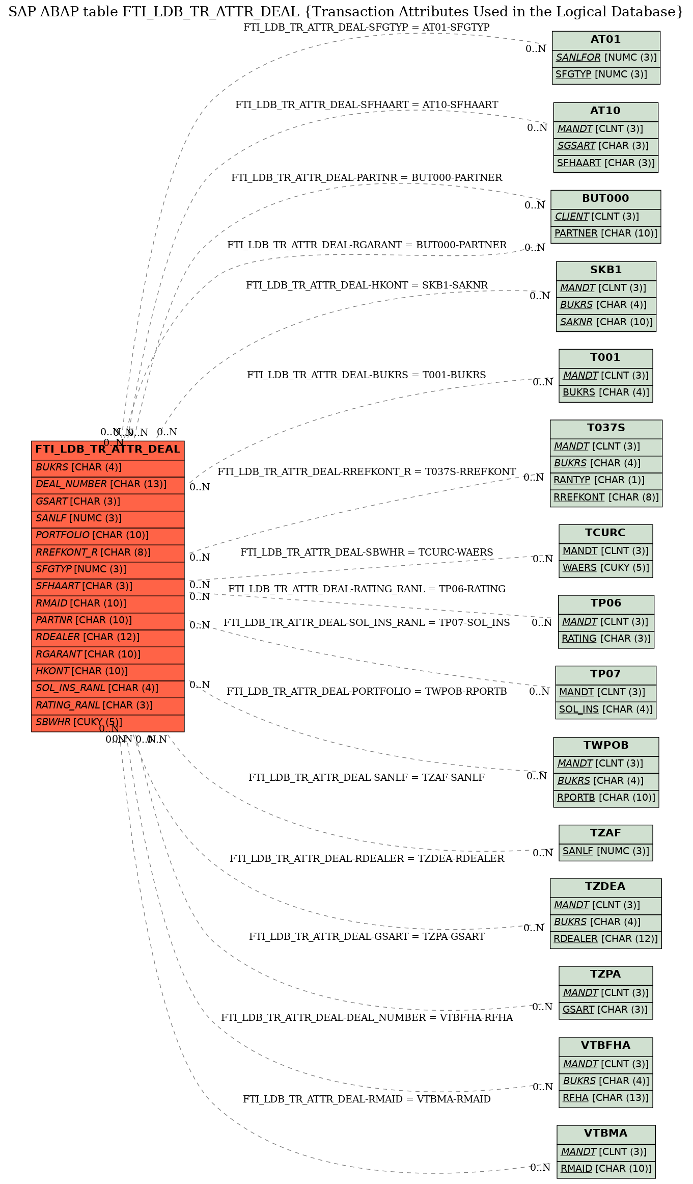 E-R Diagram for table FTI_LDB_TR_ATTR_DEAL (Transaction Attributes Used in the Logical Database)