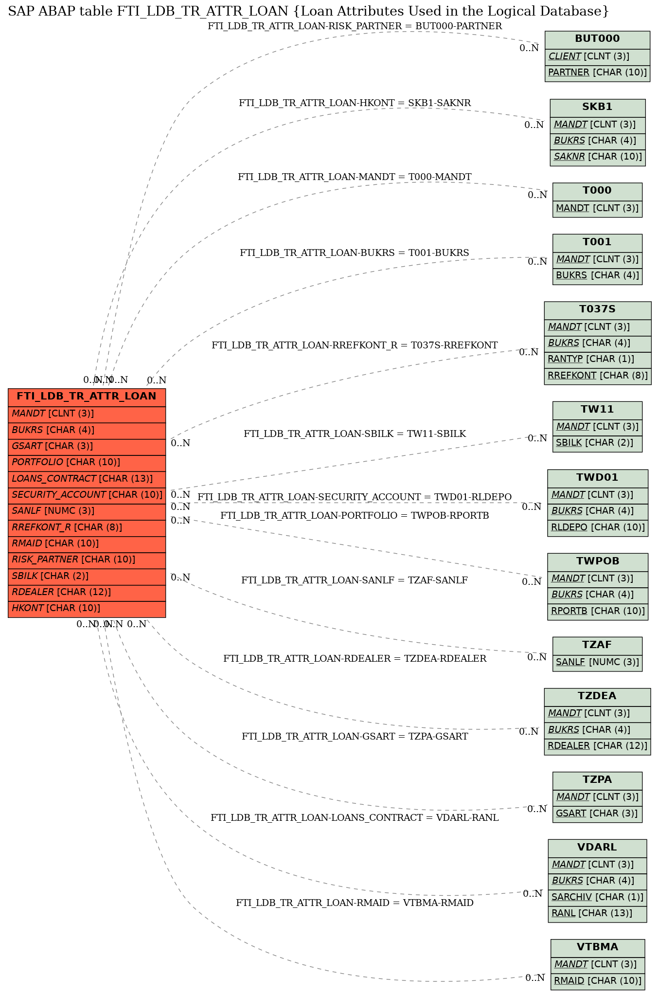 E-R Diagram for table FTI_LDB_TR_ATTR_LOAN (Loan Attributes Used in the Logical Database)