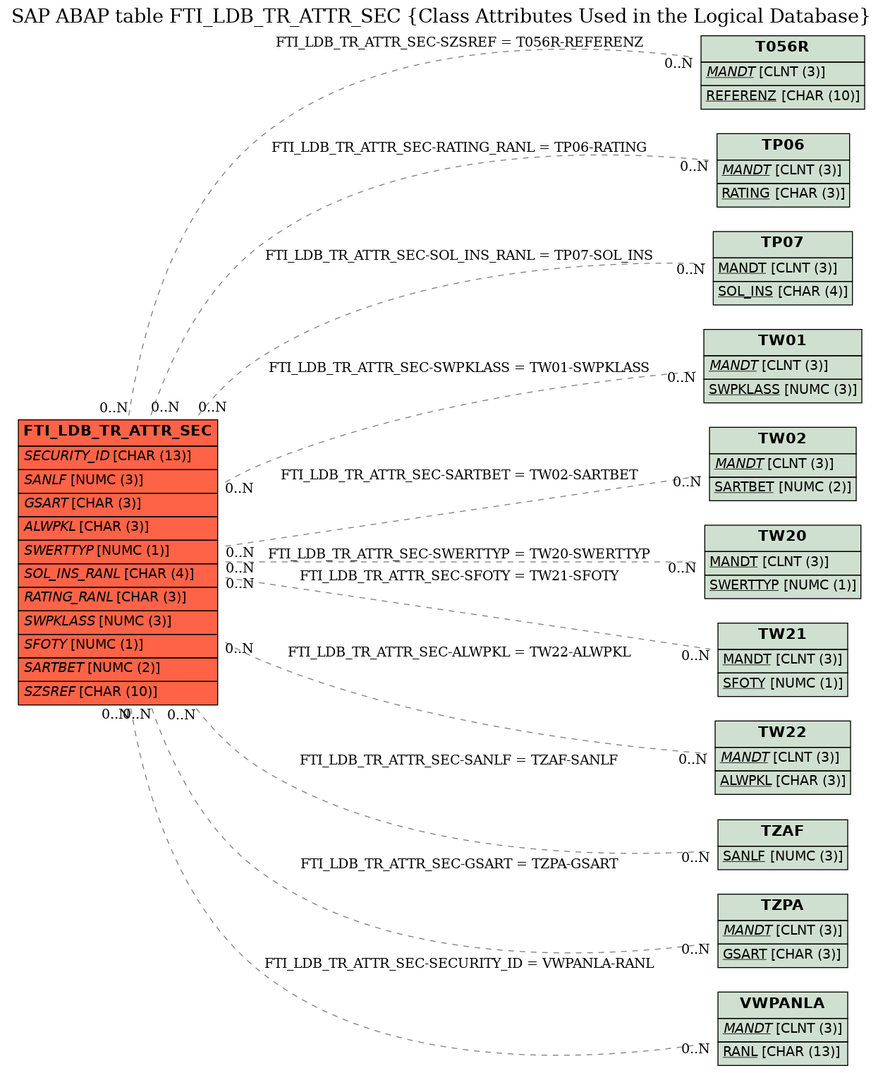 E-R Diagram for table FTI_LDB_TR_ATTR_SEC (Class Attributes Used in the Logical Database)