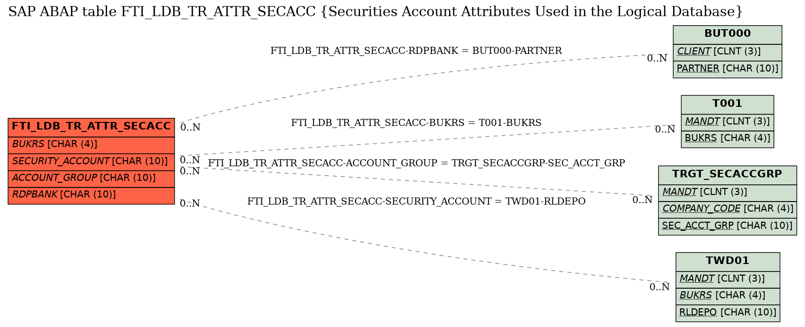 E-R Diagram for table FTI_LDB_TR_ATTR_SECACC (Securities Account Attributes Used in the Logical Database)