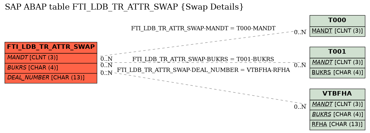 E-R Diagram for table FTI_LDB_TR_ATTR_SWAP (Swap Details)