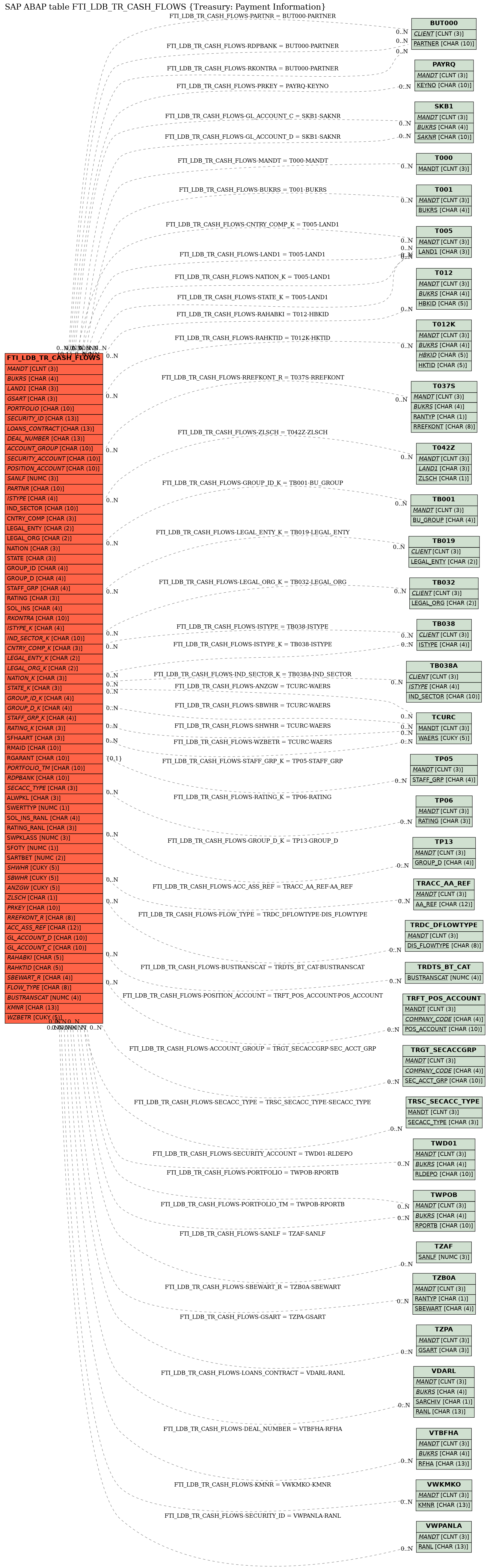 E-R Diagram for table FTI_LDB_TR_CASH_FLOWS (Treasury: Payment Information)