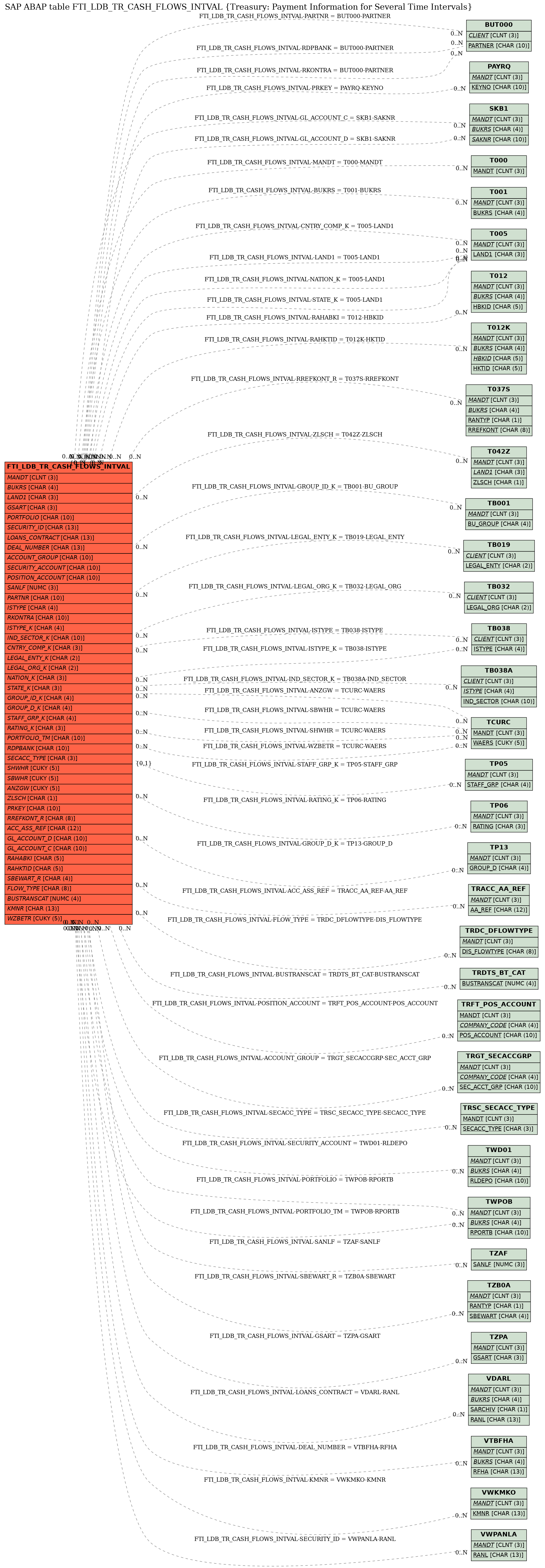 E-R Diagram for table FTI_LDB_TR_CASH_FLOWS_INTVAL (Treasury: Payment Information for Several Time Intervals)