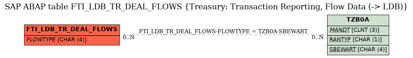 E-R Diagram for table FTI_LDB_TR_DEAL_FLOWS (Treasury: Transaction Reporting, Flow Data (-> LDB))