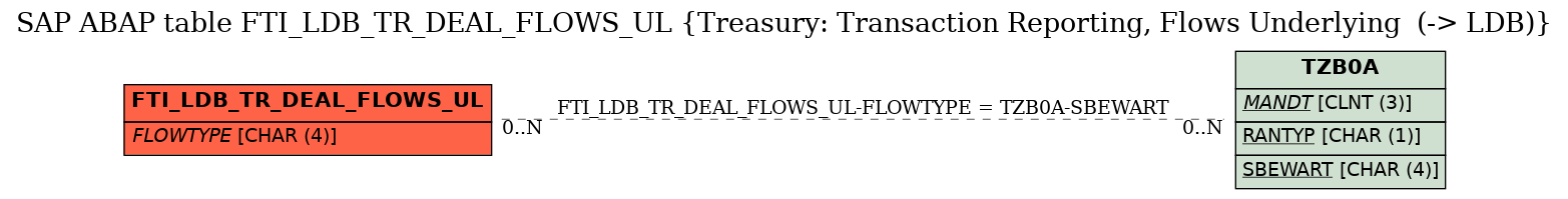 E-R Diagram for table FTI_LDB_TR_DEAL_FLOWS_UL (Treasury: Transaction Reporting, Flows Underlying  (-> LDB))