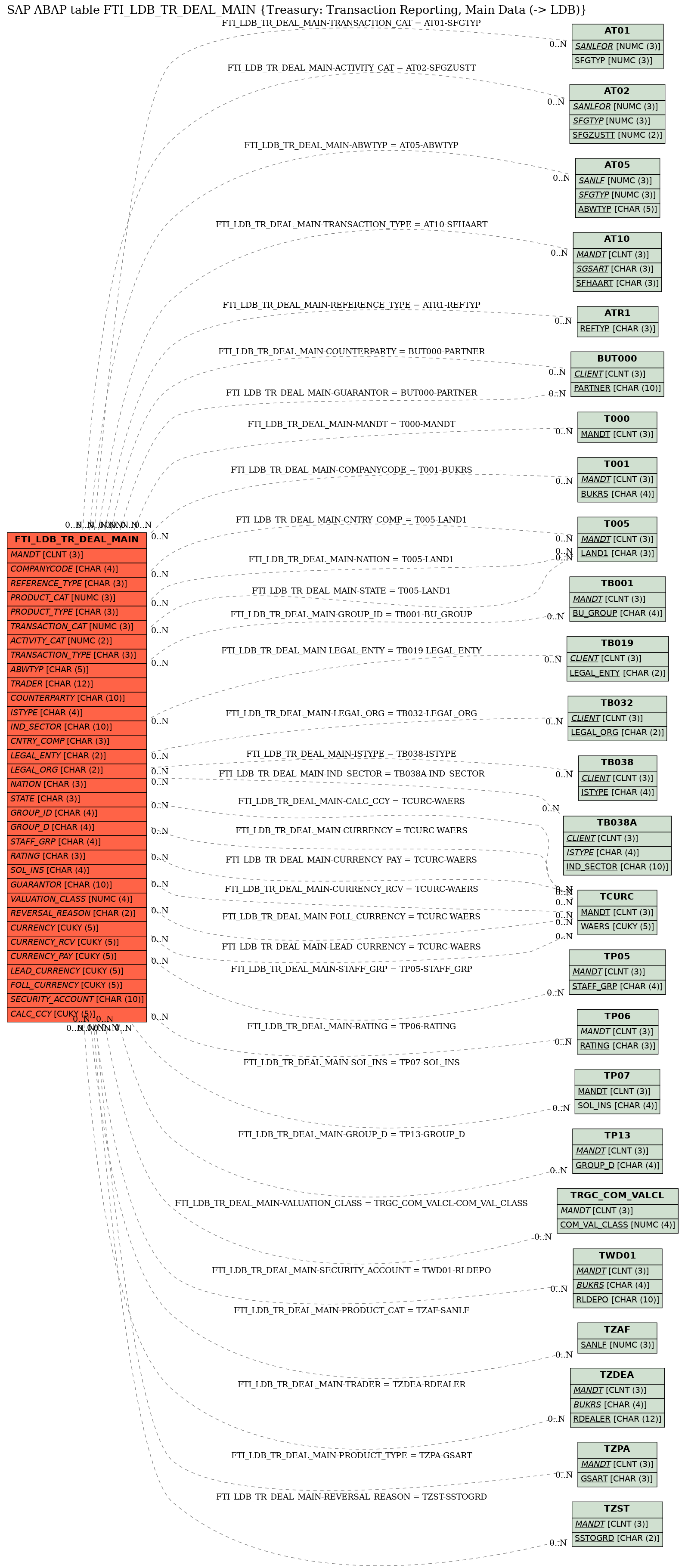 E-R Diagram for table FTI_LDB_TR_DEAL_MAIN (Treasury: Transaction Reporting, Main Data (-> LDB))