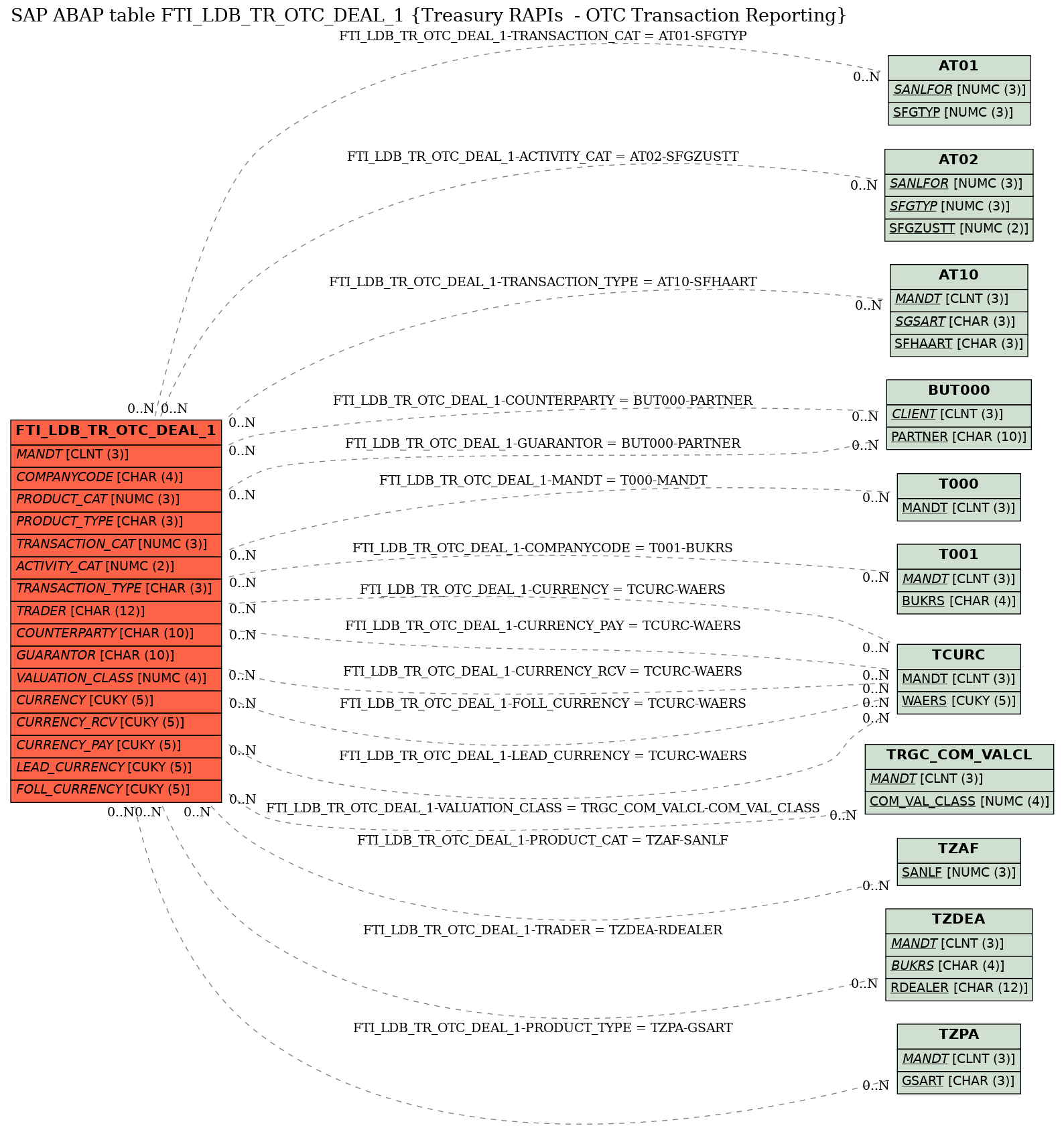 E-R Diagram for table FTI_LDB_TR_OTC_DEAL_1 (Treasury RAPIs  - OTC Transaction Reporting)