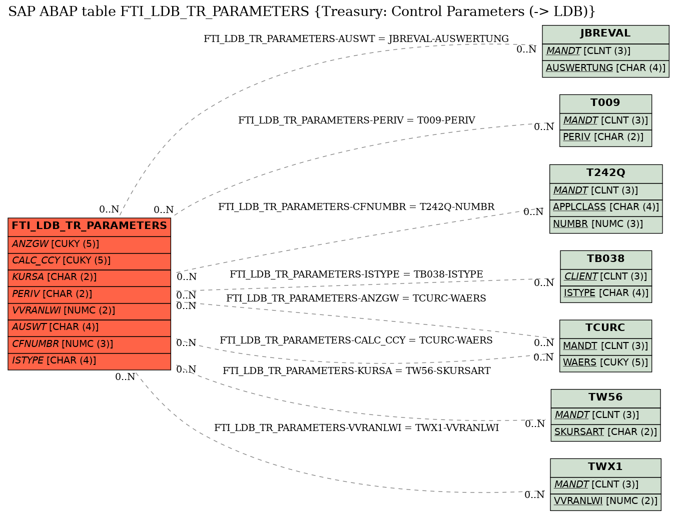 E-R Diagram for table FTI_LDB_TR_PARAMETERS (Treasury: Control Parameters (-> LDB))