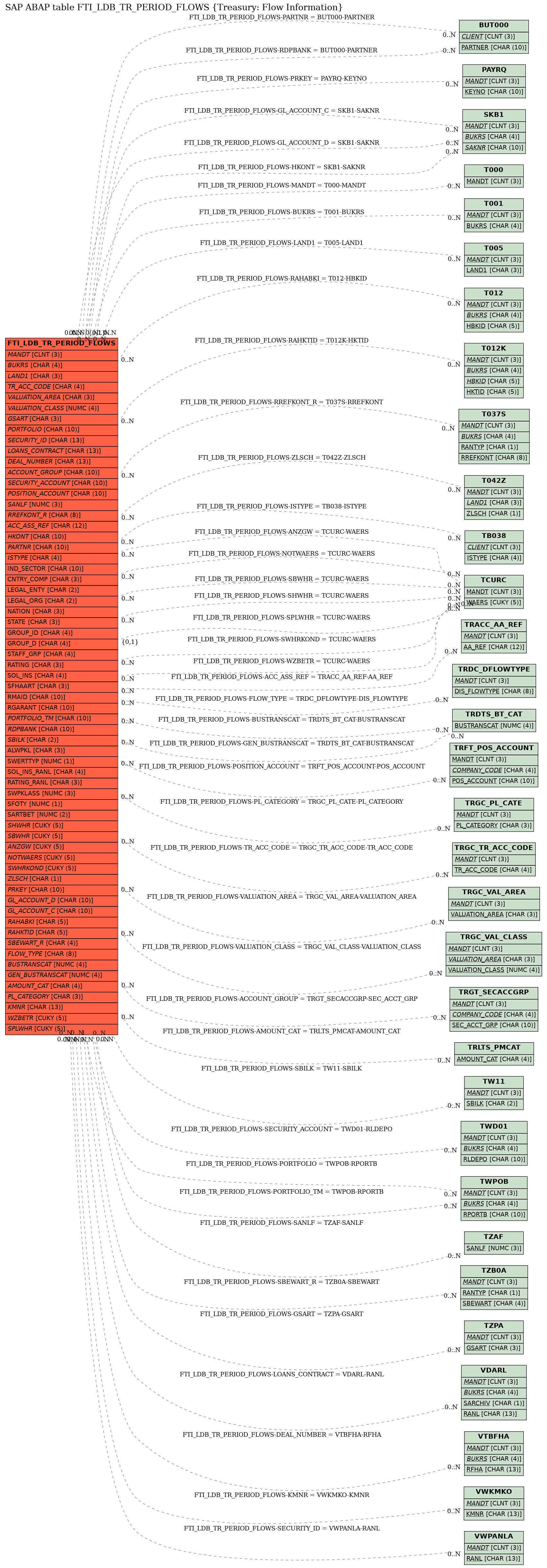 E-R Diagram for table FTI_LDB_TR_PERIOD_FLOWS (Treasury: Flow Information)