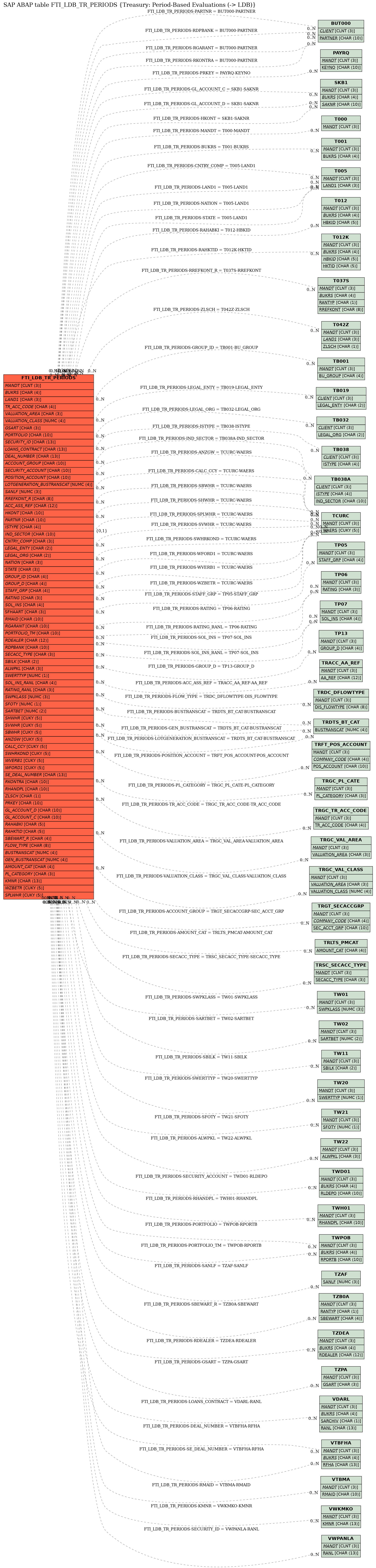 E-R Diagram for table FTI_LDB_TR_PERIODS (Treasury: Period-Based Evaluations (-> LDB))