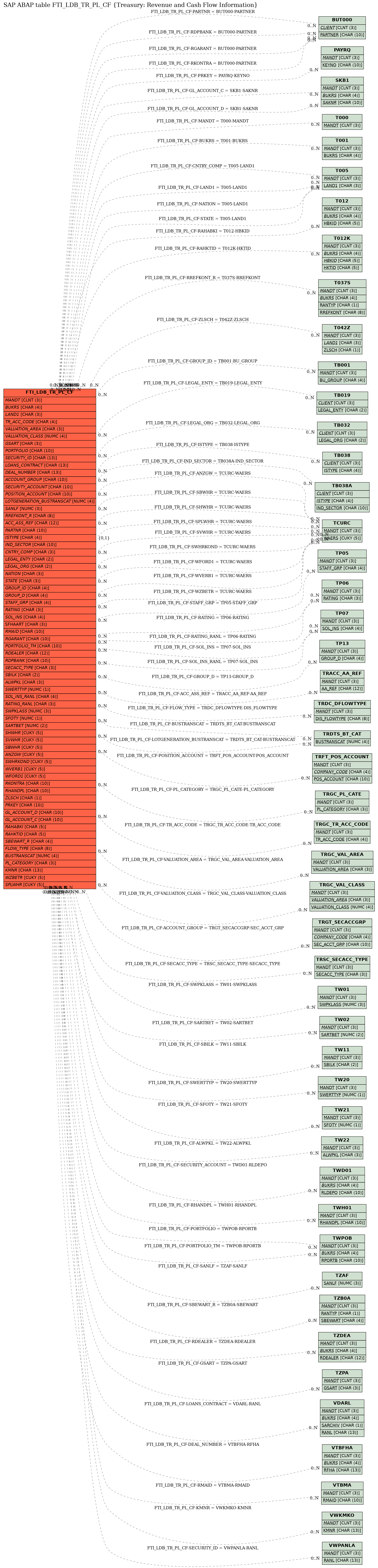 E-R Diagram for table FTI_LDB_TR_PL_CF (Treasury: Revenue and Cash Flow Information)