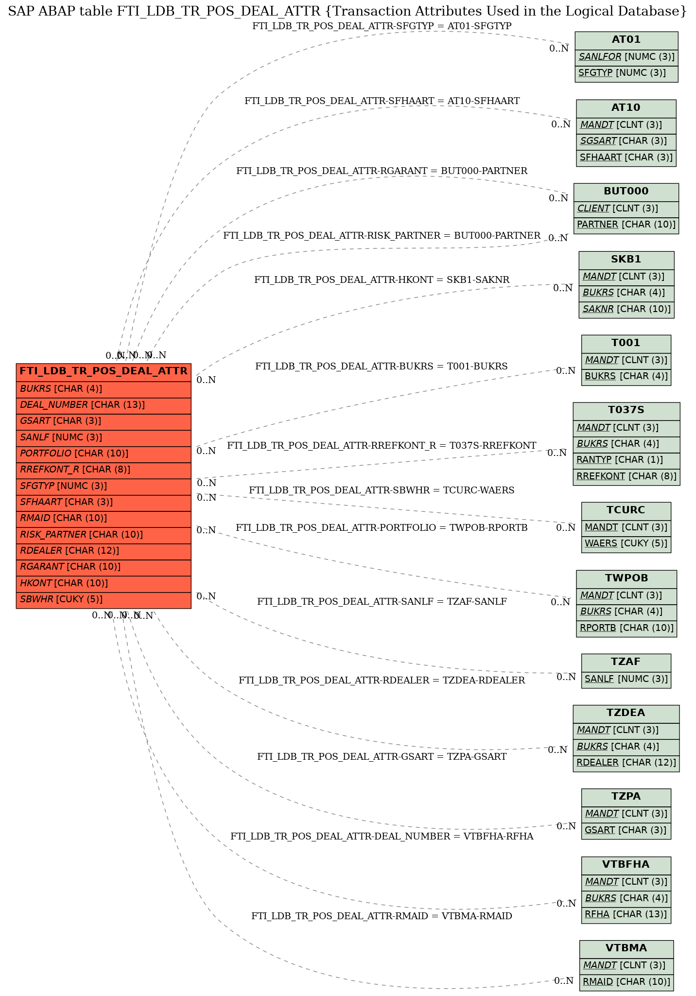 E-R Diagram for table FTI_LDB_TR_POS_DEAL_ATTR (Transaction Attributes Used in the Logical Database)