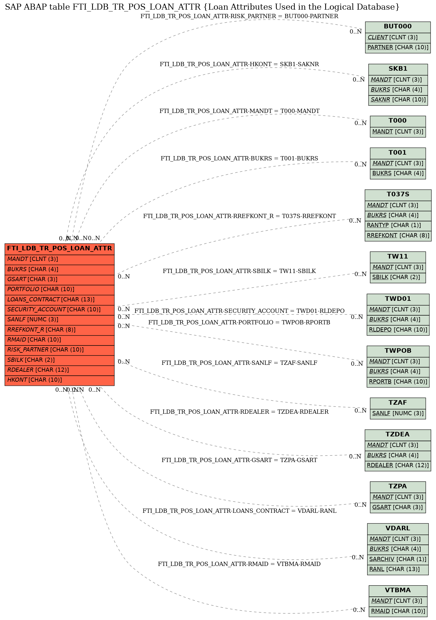 E-R Diagram for table FTI_LDB_TR_POS_LOAN_ATTR (Loan Attributes Used in the Logical Database)