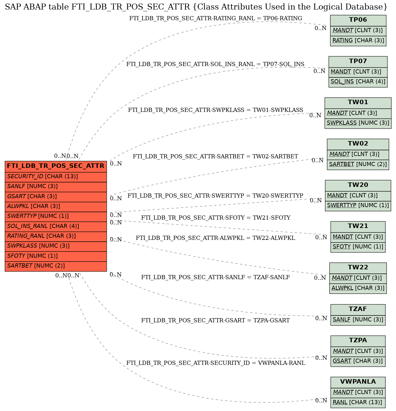 E-R Diagram for table FTI_LDB_TR_POS_SEC_ATTR (Class Attributes Used in the Logical Database)