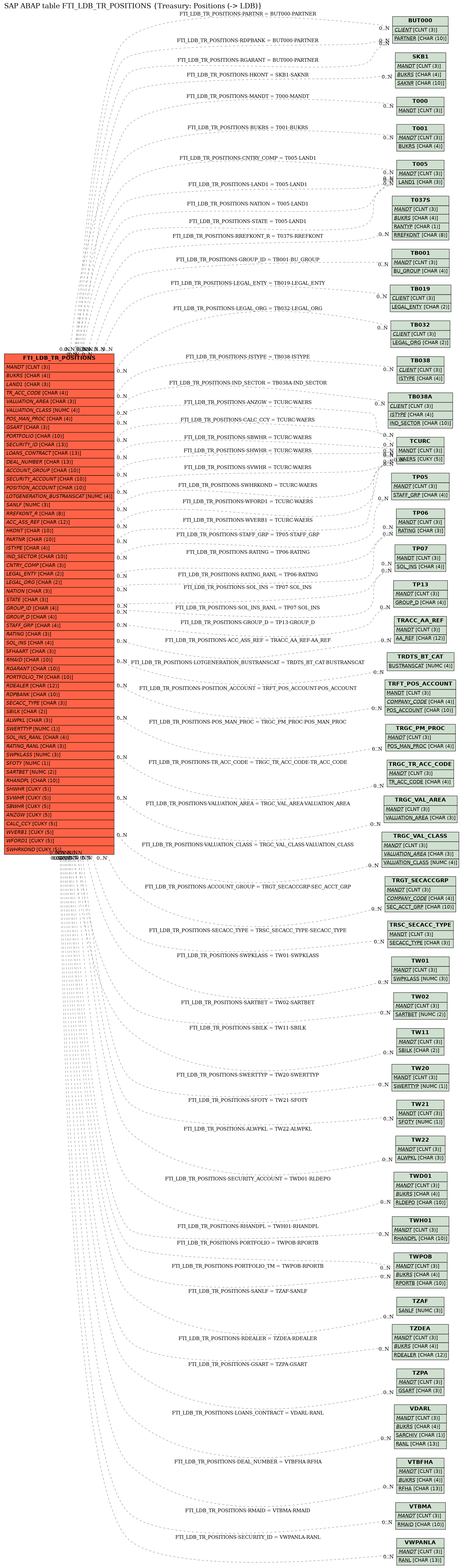 E-R Diagram for table FTI_LDB_TR_POSITIONS (Treasury: Positions (-> LDB))