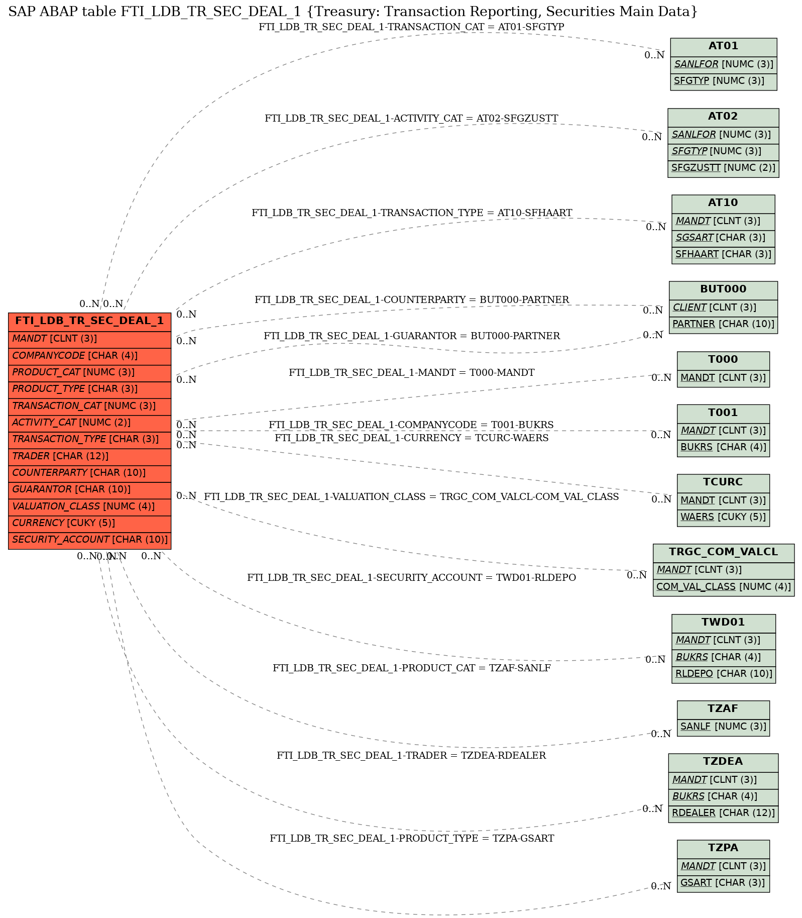 E-R Diagram for table FTI_LDB_TR_SEC_DEAL_1 (Treasury: Transaction Reporting, Securities Main Data)