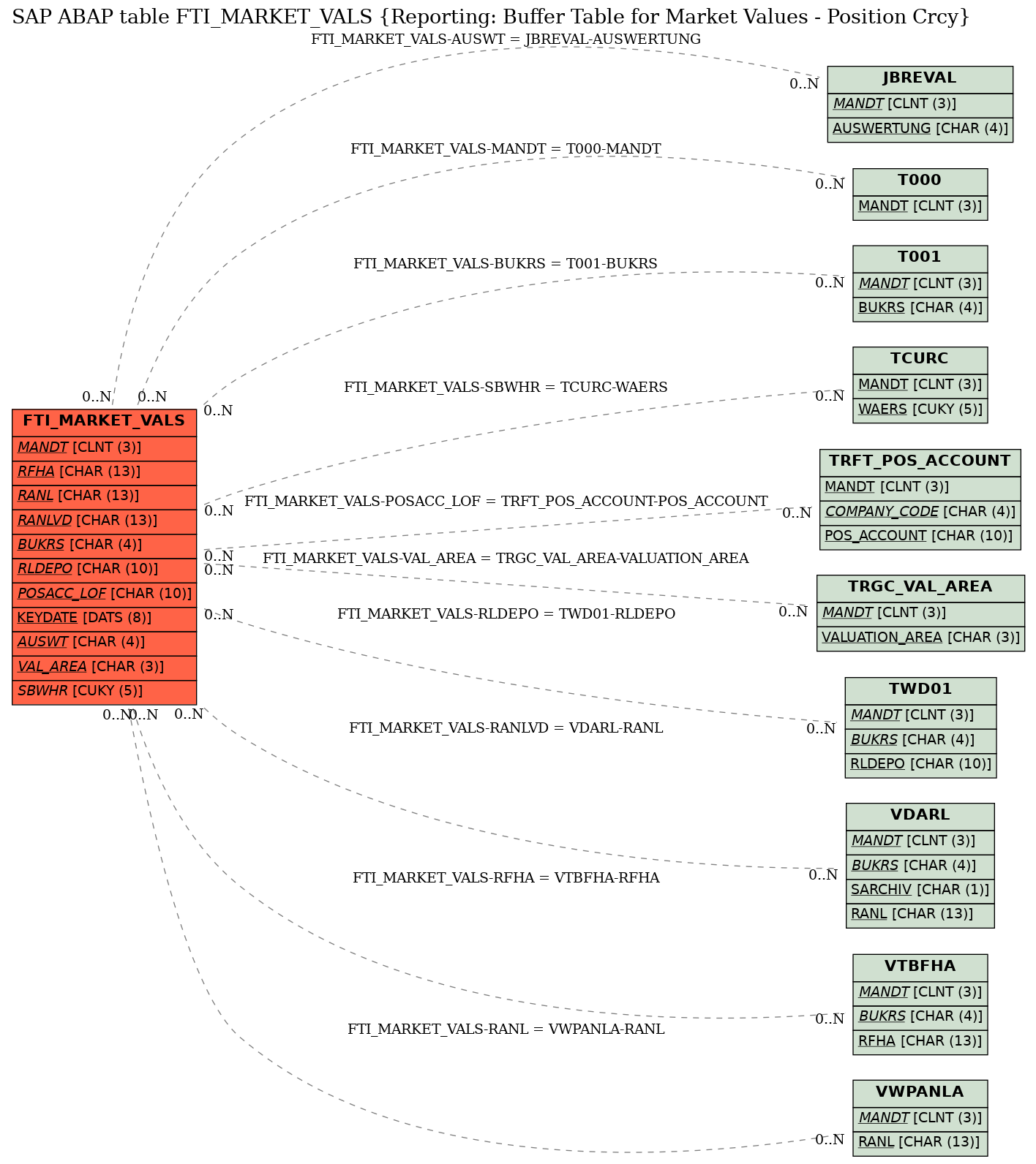 E-R Diagram for table FTI_MARKET_VALS (Reporting: Buffer Table for Market Values - Position Crcy)