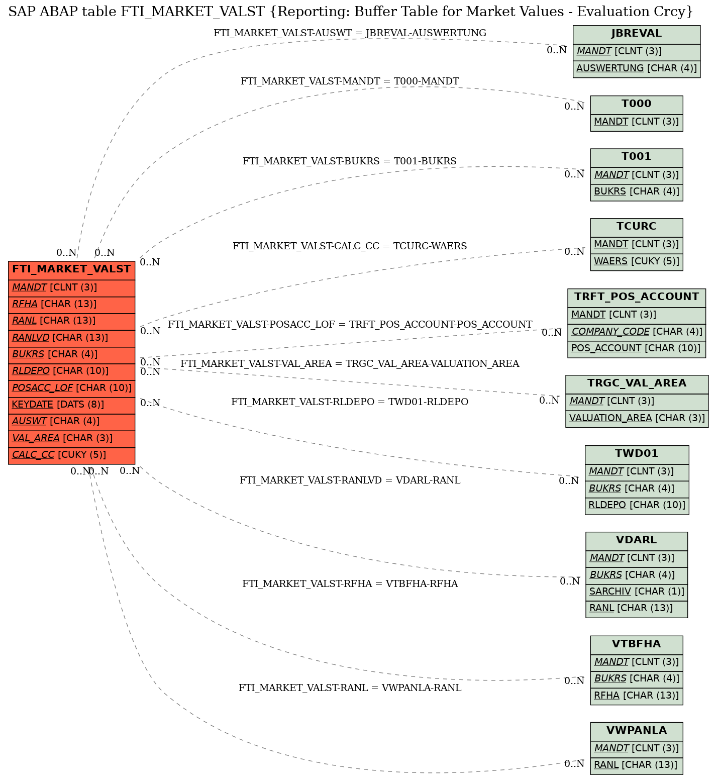 E-R Diagram for table FTI_MARKET_VALST (Reporting: Buffer Table for Market Values - Evaluation Crcy)